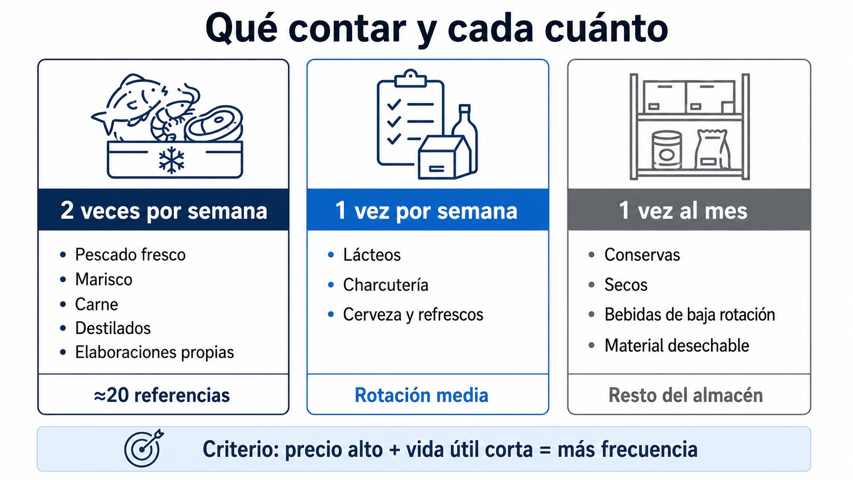 Tabla con la frecuencia de recuento de inventario en un restaurante según el coste y la rotación de cada producto