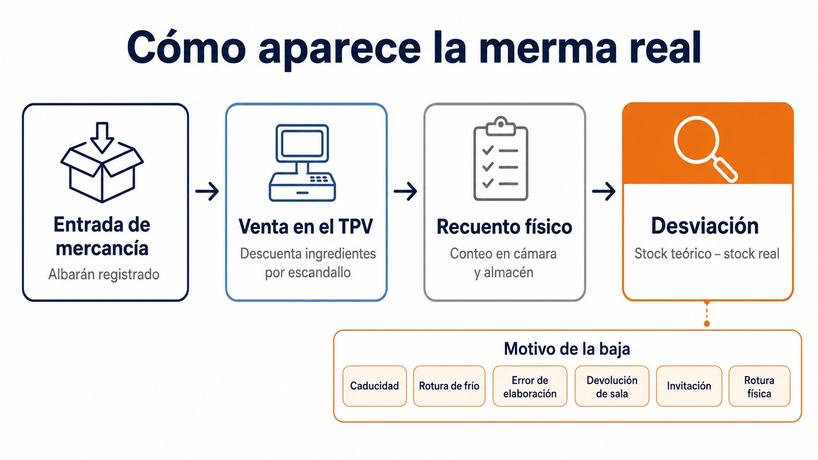 Diagrama del circuito de control de stock en un restaurante desde la entrada de mercancía hasta el cálculo de la desviación